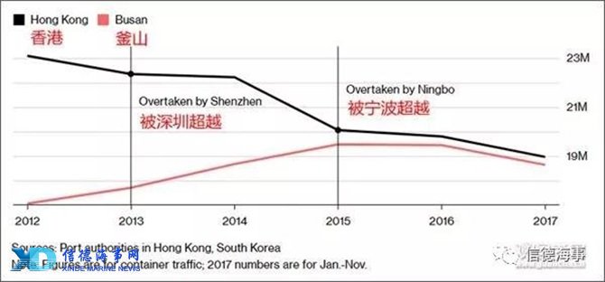 香港、釜山集装箱吞吐量走势图(彭博社)