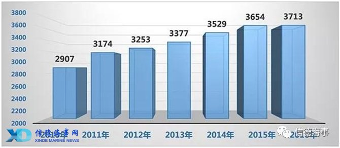 2010年至2016年上海港集装箱吞吐量数据(单位:万标准箱)