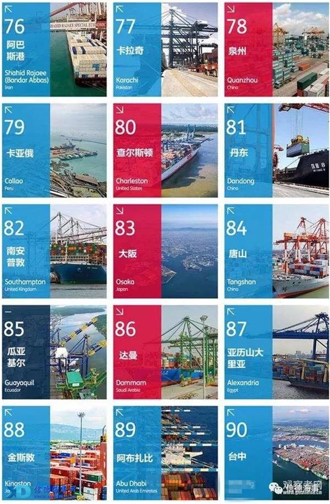 《劳氏日报》发布的2016年港口排名(浅蓝表示上升,深蓝表示保持,红色表示下降,91到100位数据不全)