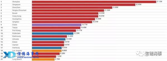 《劳氏日报》发布的前21大港口吞吐量示意图(2016年数据,单位,百万标准箱)