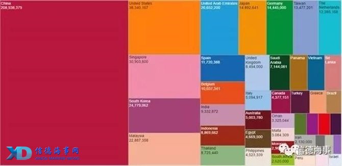 《劳氏日报》发布的各国集装箱吞吐量示意图(2016年数据,单位,标准箱)