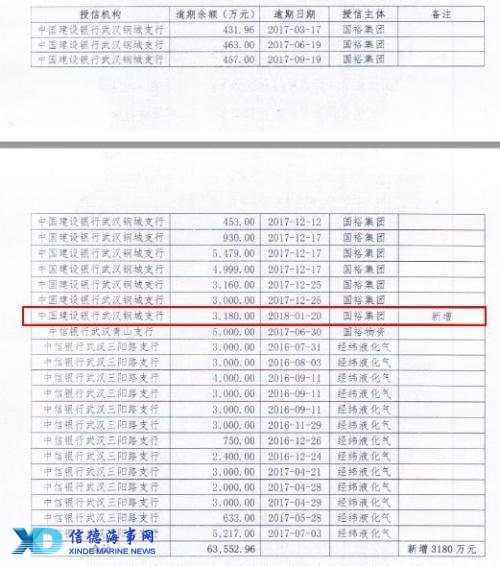 覆灭之轮:武汉国裕物流两债券违约后再遭6.63亿元银行贷款逾期及欠息