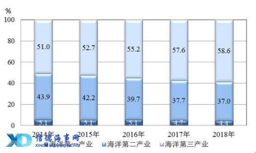 2014—2018年海洋三次产业增加值占海洋生产总值比重 2014—2018年海洋三次产业增加值占海洋生产总值比重