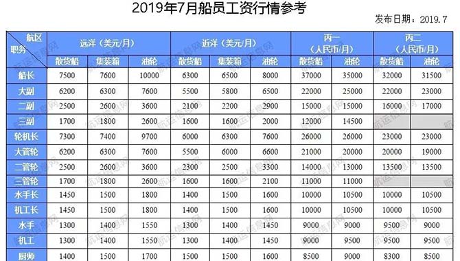 2019年7月份船员工资行情参考