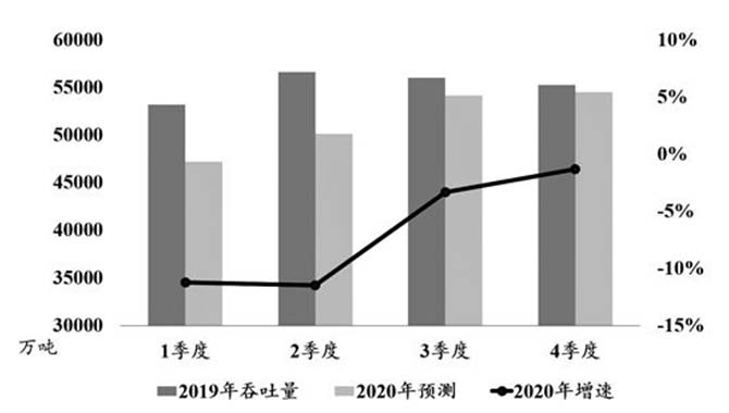 新冠肺炎疫情对我国沿海港口煤炭运输的
