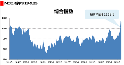 ncfi综合指数-20200925.png