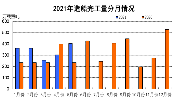 2021年1~5月船舶工业经济运行情况