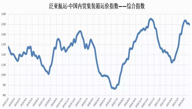 泛亚航运中国内贸集装箱运价指数（PDC