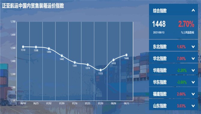反弹！泛亚航运中国内贸集装箱运价指数