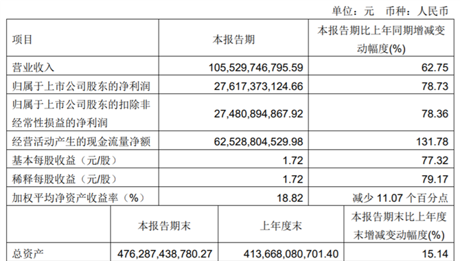 中远海控：一季度营收超1000亿，净利润