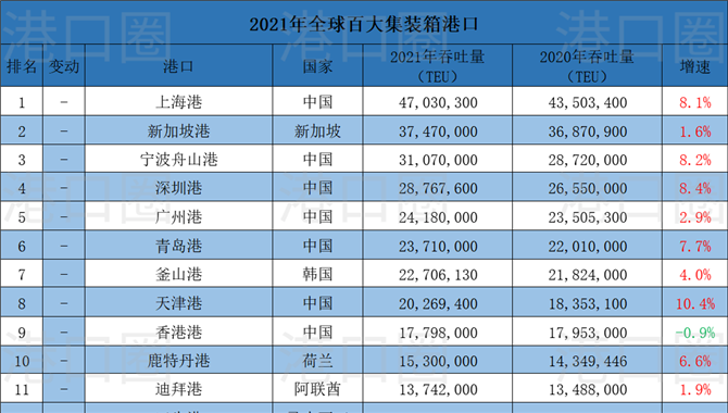 全球100大集装箱港口排名出炉，中国港口