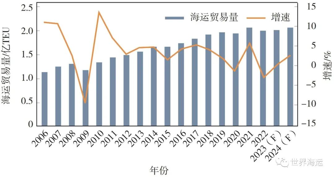 2022年全球集装箱船运输市场回顾与后市展