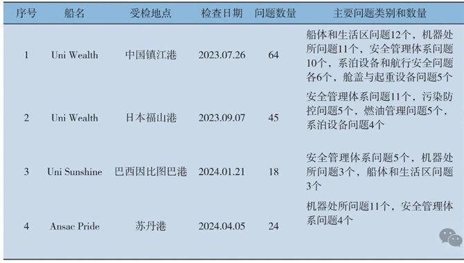 Rightship检查特点及船舶应对