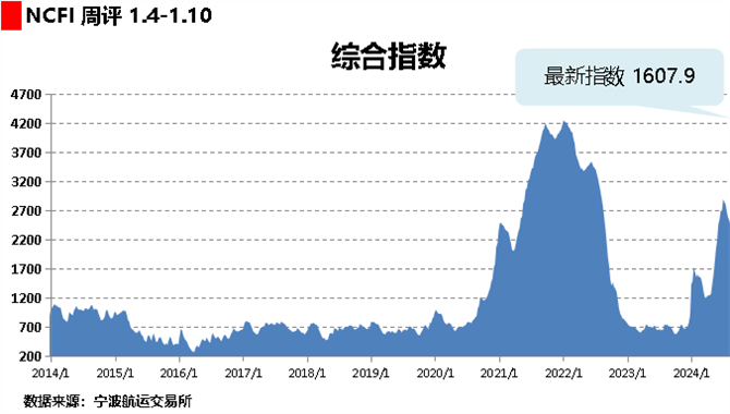 海上丝路指数：集运加强节中备货 多数航