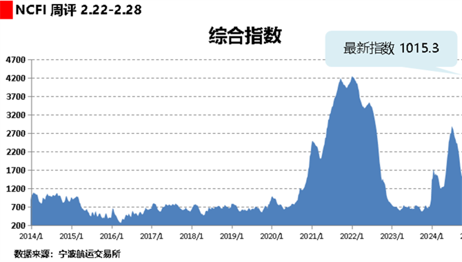 海上丝路指数：欧线运价止跌回涨 综合指