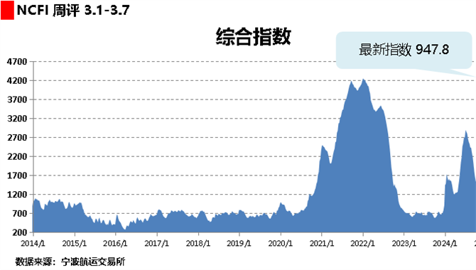 海上丝路指数：运输需求有待恢复 多数航