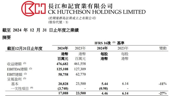 重磅！李嘉诚旗下长和公布：全球53个港