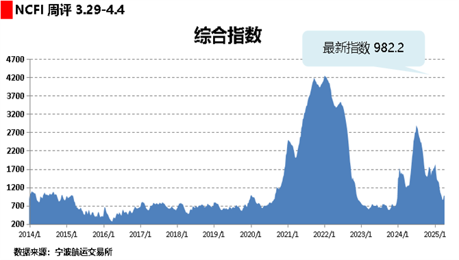 海上丝路指数：市场需求总体平稳 航线运
