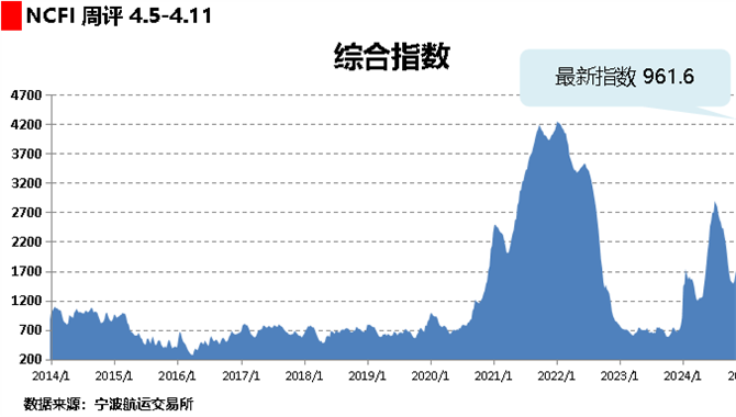 海上丝路指数：北美航线需求减少 综合指