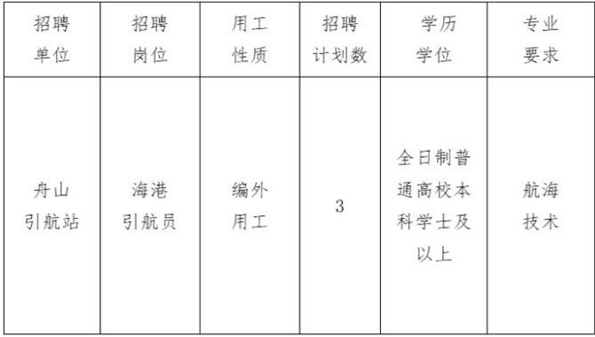 【招聘】2025年舟山引航站公开招聘编外引