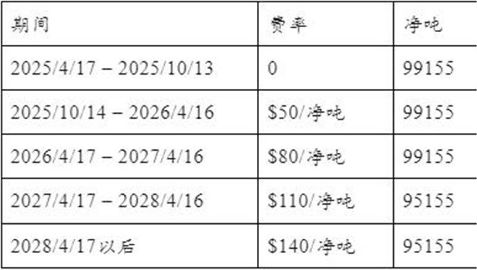 美国对中国海事和造船301调查措施情景分