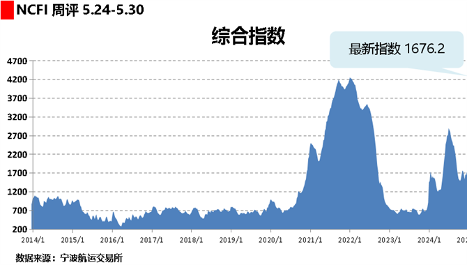 海上丝路指数：需求旺盛运价上调 综合指