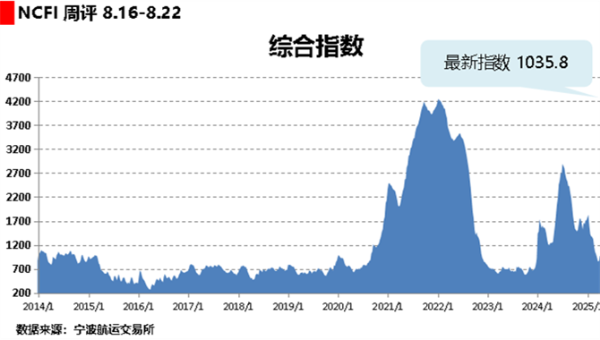 海上丝路指数：总体需求未有改善 综合指