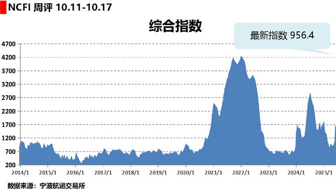 海上丝路指数：多数航线供需改善 综合指