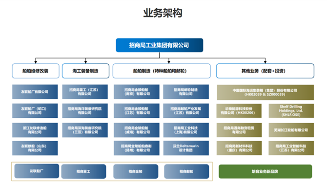 请注意！改名了！“招商船舶工业集团”