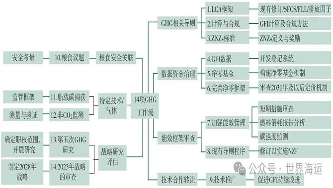 IMO NZF的通过困境与前景——基于MEPC-ES.