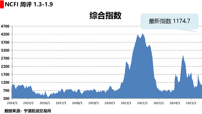 海上丝路指数：运力投入高于需求 多数航