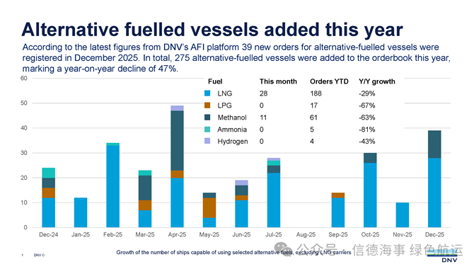 DNV：2025年替代燃料船舶占订单总量的38