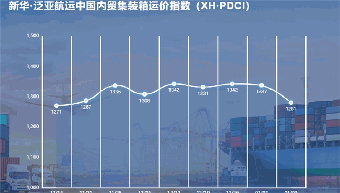 环比下跌56点，新华·泛亚航运中国内贸集
