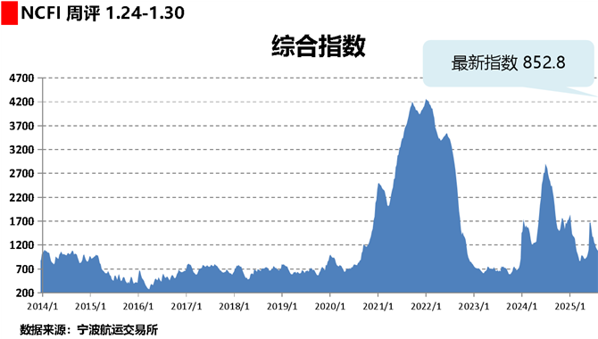 海上丝路指数：部分班轮特价揽货 综合指