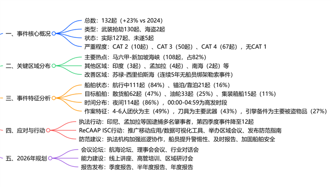 2025年亚洲海盗及武装抢劫事件，马六甲超