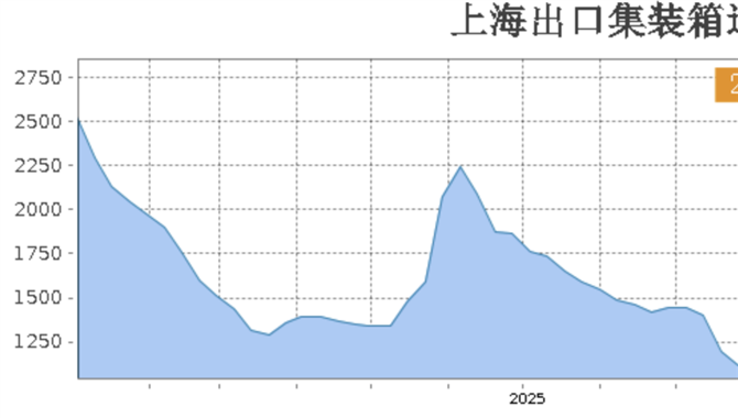 运费和指数两位数疯涨！所有人都得付出代价！
